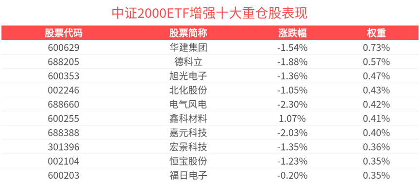 年末小盘股行情再起，中证2000ETF增强(159956)强势翻红近0.5%！