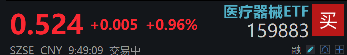 行业业绩拐点已现，全市场规模最大的医疗器械ETF(159883)高开高走