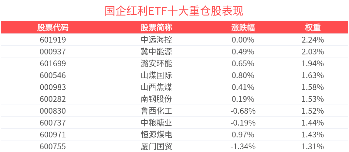 部分资金转向防御性布局推动红利板块维持相对强势，国企红利ETF(159515)调整蓄势