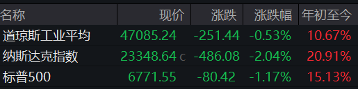 全球资本市场遭遇