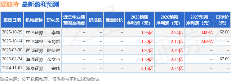 爱迪特：11月3日接受机构调研，鹏华基金、华能贵诚信托等多家机构参与