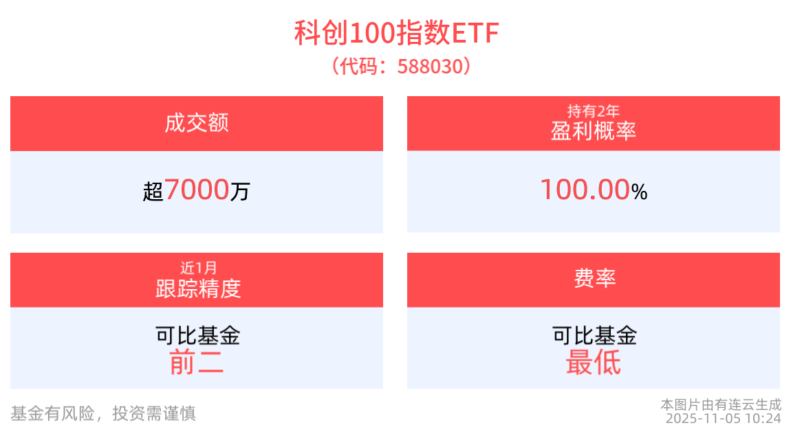 AMD强劲业绩验证AI逻辑，科创100指数ETF(588030)回调或迎布局机会