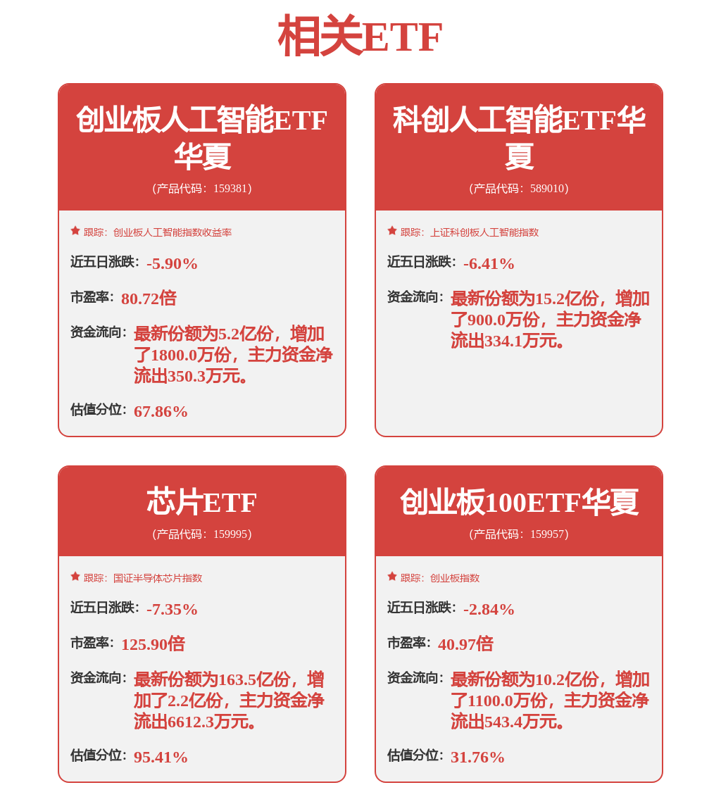 资金逢低布局算力核心资产，创业板人工智能ETF华夏（159381）、5G通信ETF（515050）连续吸金