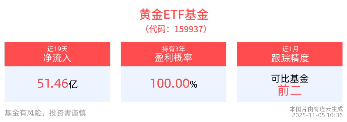 美联储表态分化，金价再度走弱，黄金ETF基金(159937)备受资金关注