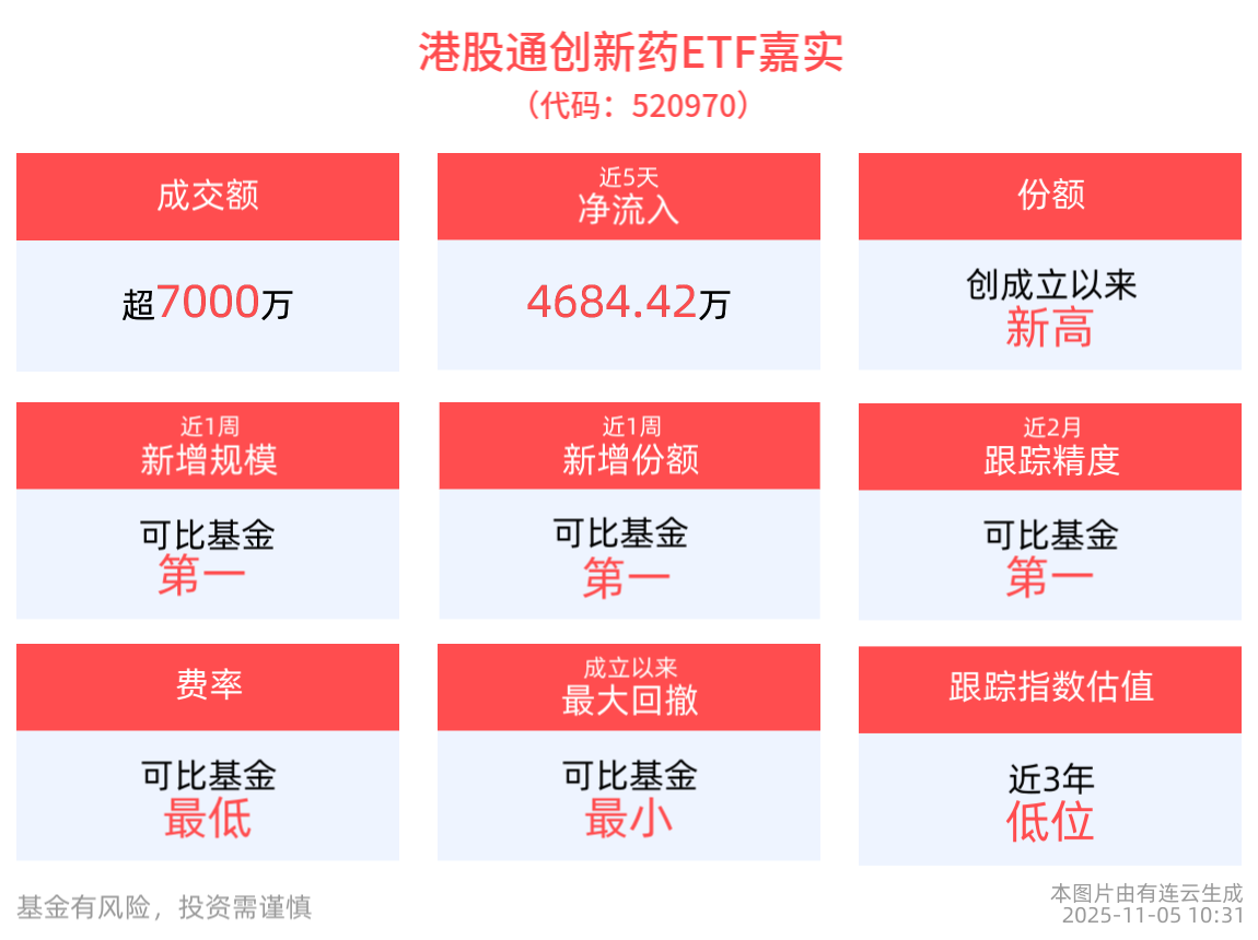 国家医保局发布消息，首版商保创新药目录即将发布，港股通创新药ETF嘉实(520970)近1周新增规模位居可比基金第一！