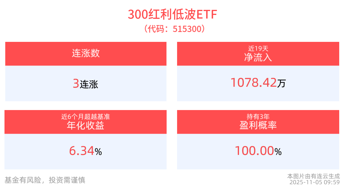 红利策略仍具配置价值，300红利低波ETF(515300)逆市红盘冲击3连涨！