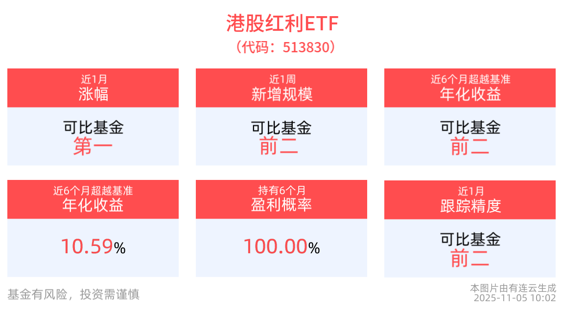 10月以来高股息板块获南向资金持续流入，港股红利ETF(513830)有望受益