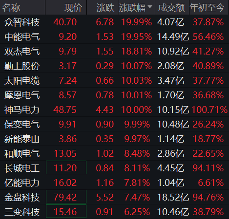 电网、储能概念涨势扩大，神马电力等十余股涨停，微软CEO与OpenAI CEO警告：AI最大瓶颈不是算力，是电力