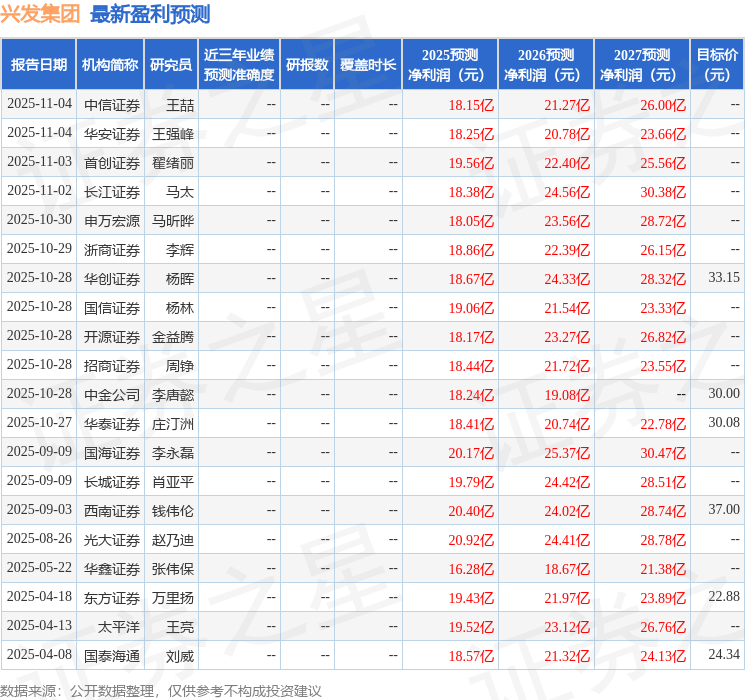 兴发集团：10月29日接受机构调研，包括知名机构幻方量化的多家机构参与