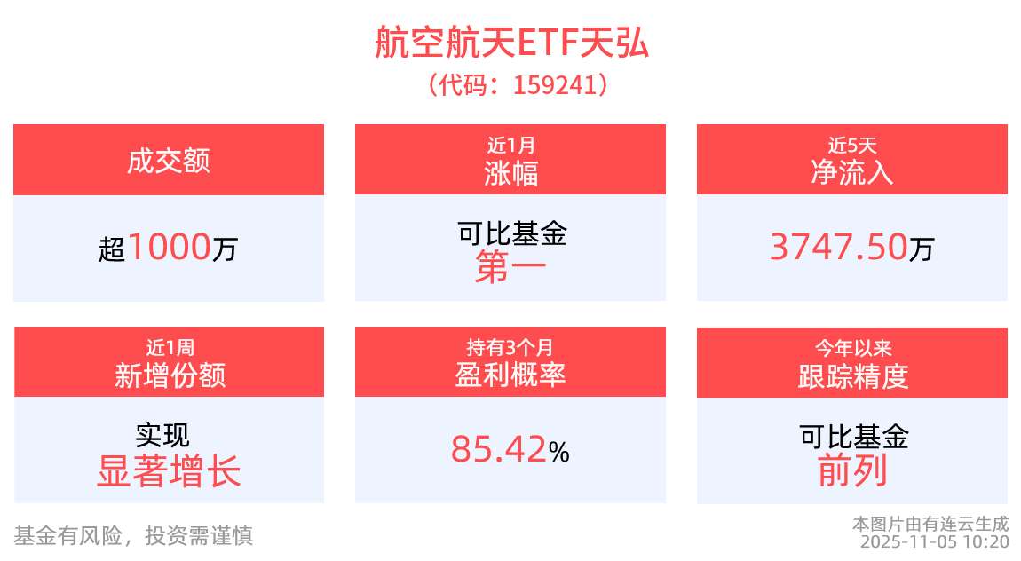 中俄会谈锚定航天航空等多领域合作，含航量最高的航空航天ETF天弘(159241)再获净申购，短期底部或基本探明