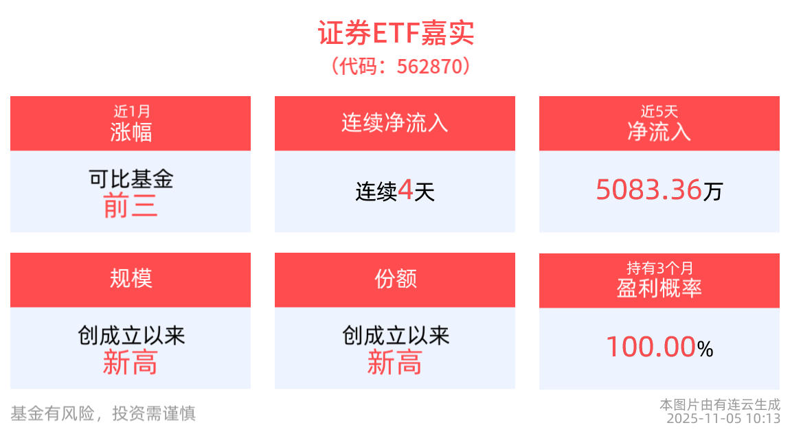 券商板块有望迎来价值重估，证券ETF嘉实(562870)连续4天净流入，规模、份额均创成立以来新高！