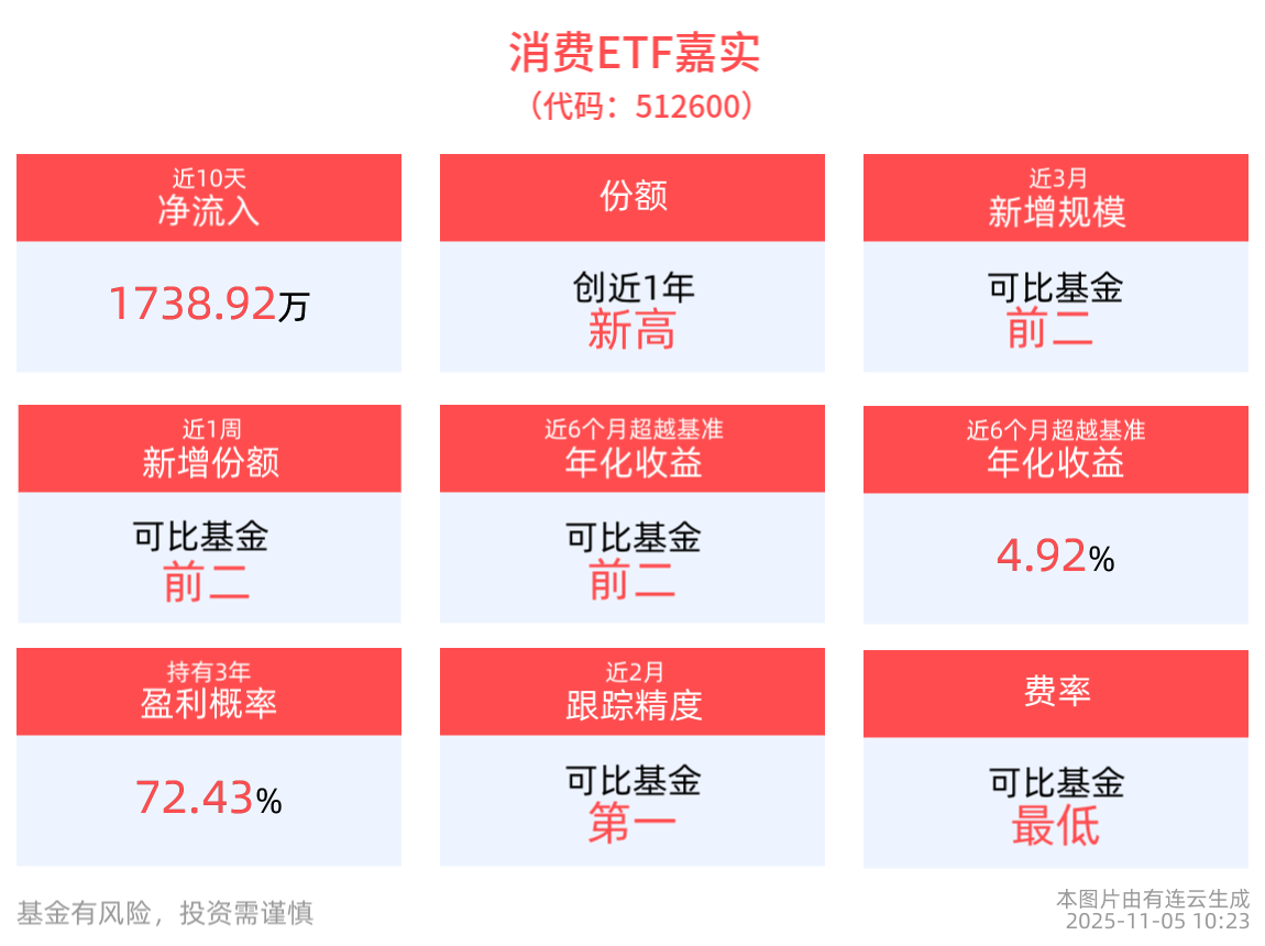 白酒消费或渐进回暖，消费ETF嘉实(512600)份额创成立以来新高！机构：关注白酒低位布局机会