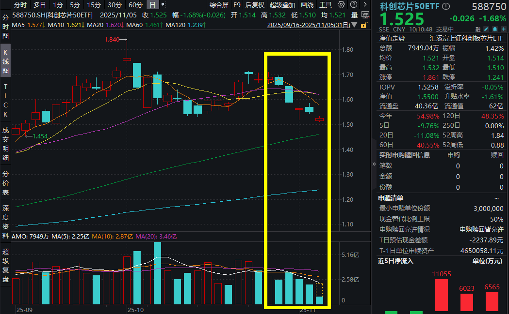美元反弹，全球科技资产承压，英伟达重挫！寒武纪跌逾1%，科创芯片50ETF(588750)跌逾2%，或录五连跌，是危是机?资金连续3日涌入超2.3亿元