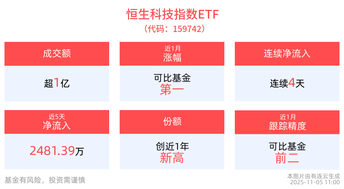 海外“空头”扰动情绪，港股科技板块遭重挫，恒生科技指数ETF(159742)最新规模创新高，连续4日获资金净流入