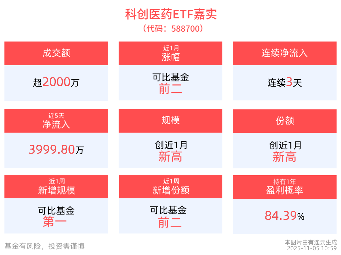 2025年药品目录谈判协商结束，科创医药ETF嘉实(588700)调整蓄势，机构：中国创新药行业正经历“量变引起质变”趋势