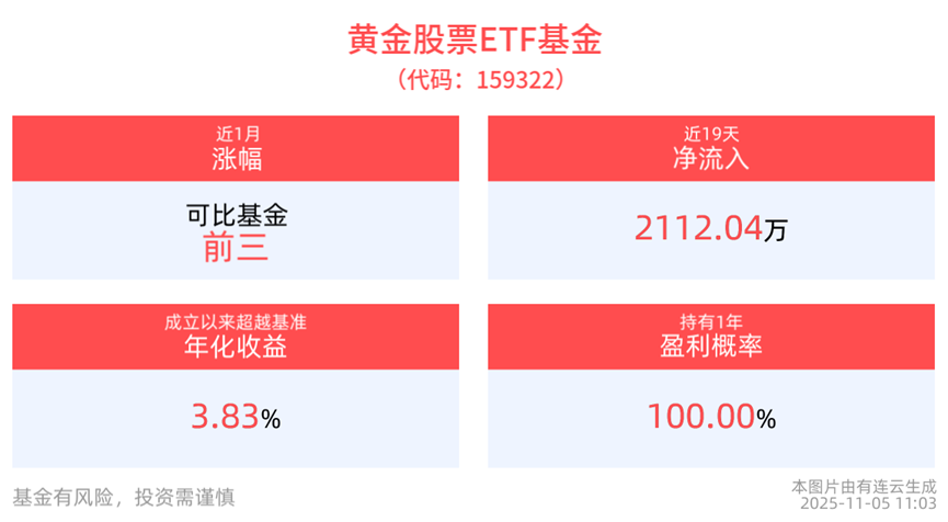 黄金股票ETF基金(159322)翻红！黄金现货下跌收敛后，黄金股反弹机会备受关注