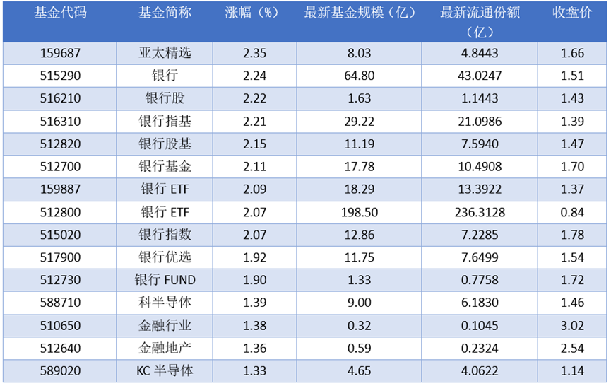 场内ETF资金动态：昨日亚太精选上涨