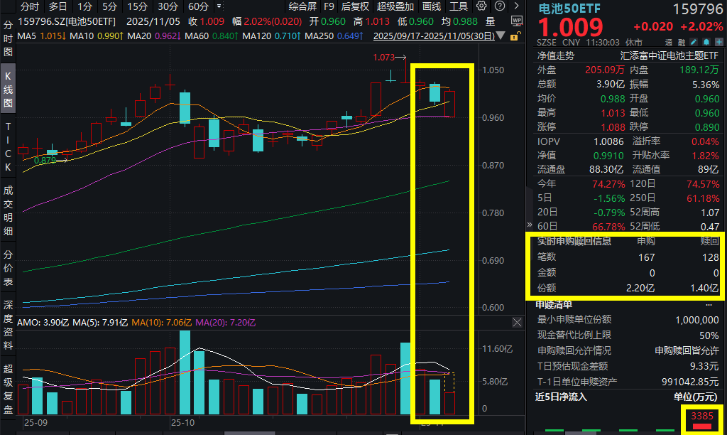 沪指坚挺翻红！亿纬锂能大涨超5%，电池50ETF(159796)深V反弹大涨超2%，盘中大举揽筹8000万！电池板块迎多重催化，如何快速布局？