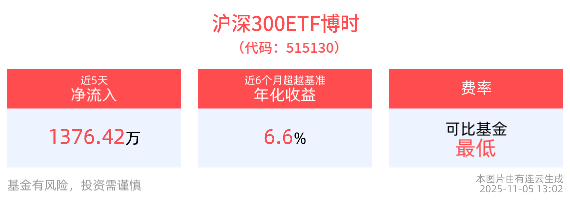 三大利好支撑市场，沪深300ETF博时(515130)跌幅持续收窄，机构：市场后续仍可能走出上行趋势