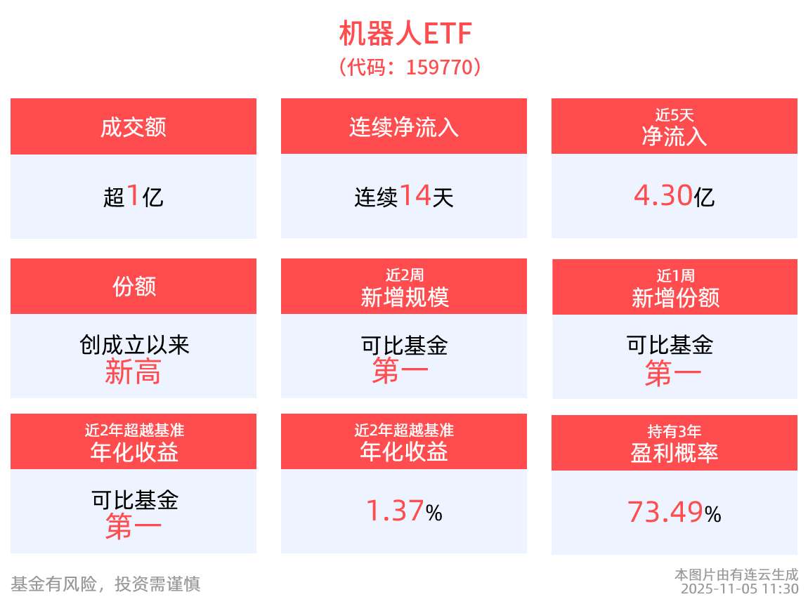 近五天狂揽超4.3亿元高居同类产品第一！机器人ETF(159770)半日净申购近7000万份，最新份额突破91亿份