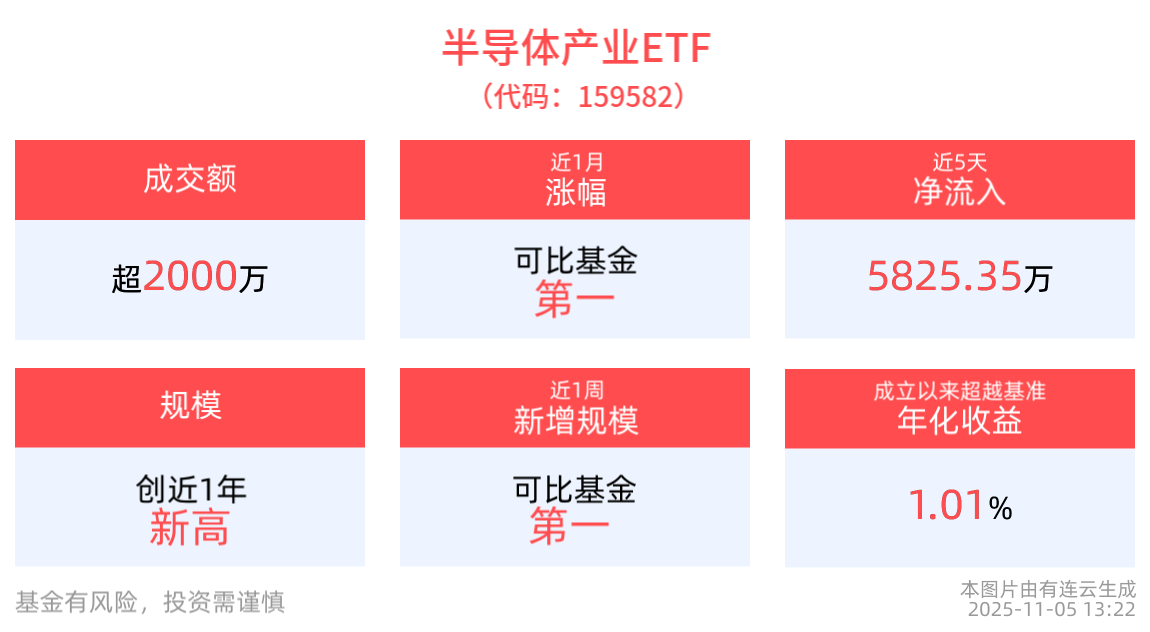 中微公司业绩强劲，国产替代进程稳步推进，半导体产业ETF(159582)近2月涨幅超40%