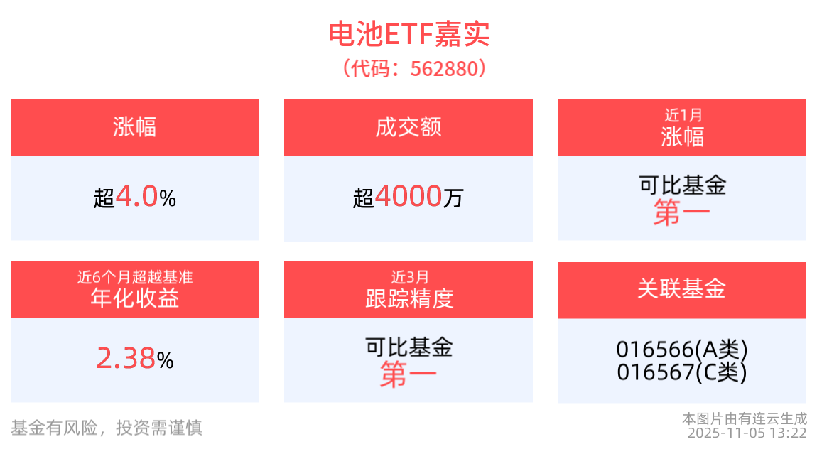 锂电概念午后上攻，电池ETF嘉实(562880)盘中涨超4%，阿特斯涨近18%领涨成分股