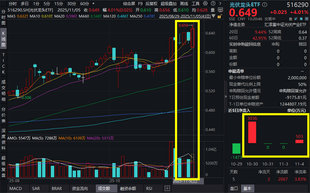 光伏板块领涨冲高，天合光能涨超9%，新签5GWh储能大单！光伏龙头ETF(516290)飙涨超4%！“反内卷”持续进行，光伏板块迎价值重构！