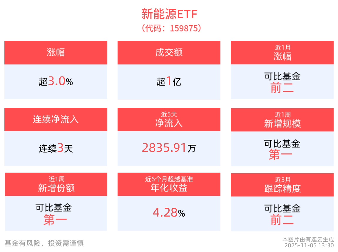 机构表示光伏行业“反内卷”已取得积极成效，新能源ETF(159875)午后涨超3.0%，成分股阿特斯、特变电工领涨