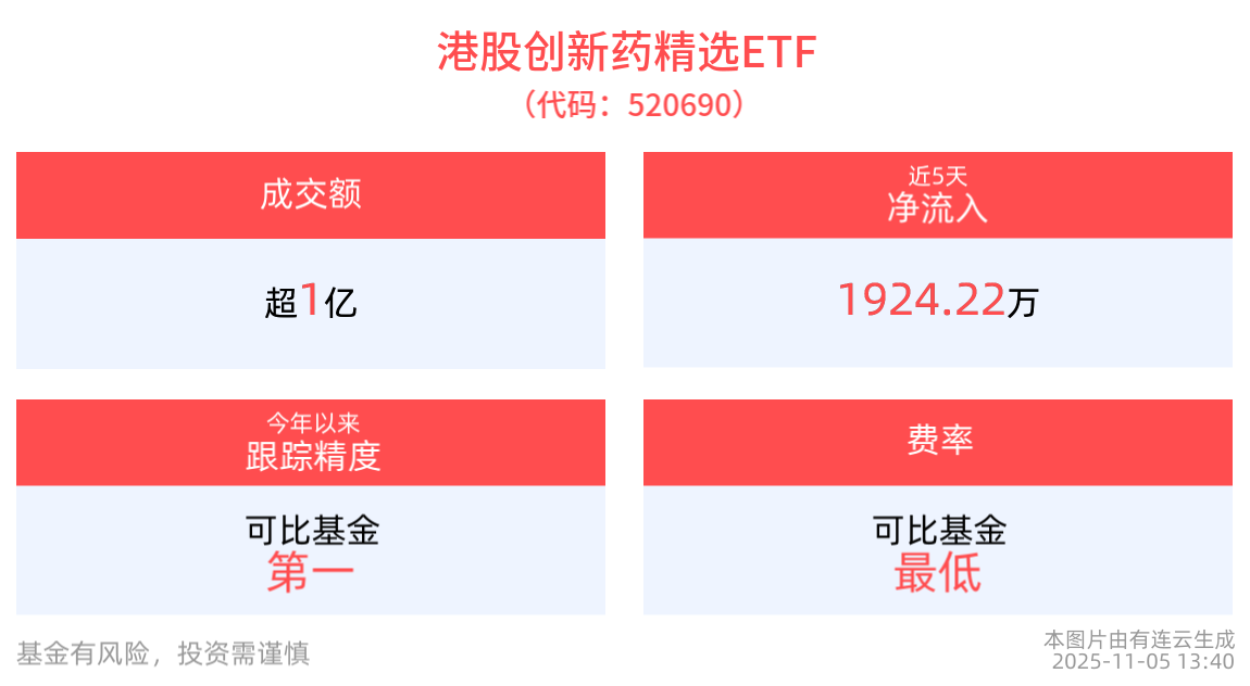 首版商保创新药目录即将发布，港股创新药精选ETF(520690)午后翻红，盘中成交超1.1亿元