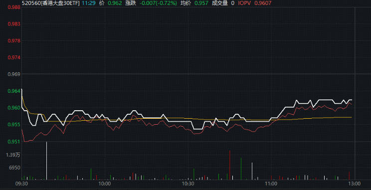 ETF盘中资讯｜6.3亿港元维稳？港股获流动性支持！香港大盘30ETF（520560）微跌0.7%
