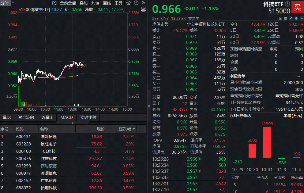 ETF盘中资讯｜科技风格受挫，科技ETF（515000）由高点连续回调5日，抄底资金介入！机构：科技自主仍是核心战略方向