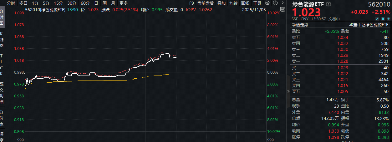 ETF盘中资讯｜超260亿主力资金狂涌！电力设备领涨两市！阿特斯涨超15%，全市场唯一绿色能源ETF（562010）猛拉3%