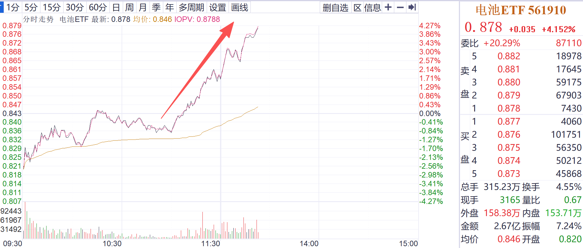 锂电产业链异动拉升，电池ETF（561910）拉涨4.15%，固态电池新纪元加速到来？