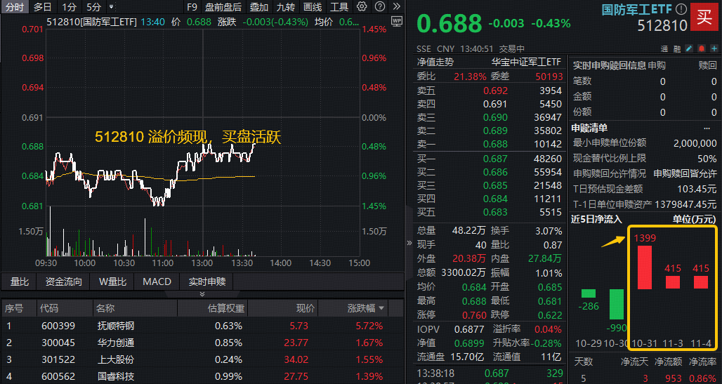 ETF盘中资讯｜资金面拐点出现？国防军工ETF（512810）延续高频溢价！机构：多重催化叠加基本面向好，国防军工配置价值较高
