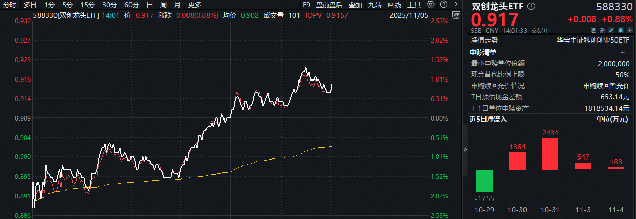 ETF盘中资讯｜抄底科技资金稳步加仓！光伏龙头阿特斯20CM涨停，双创龙头ETF（588330）盘中拉升1%，近4日吸金4526万元