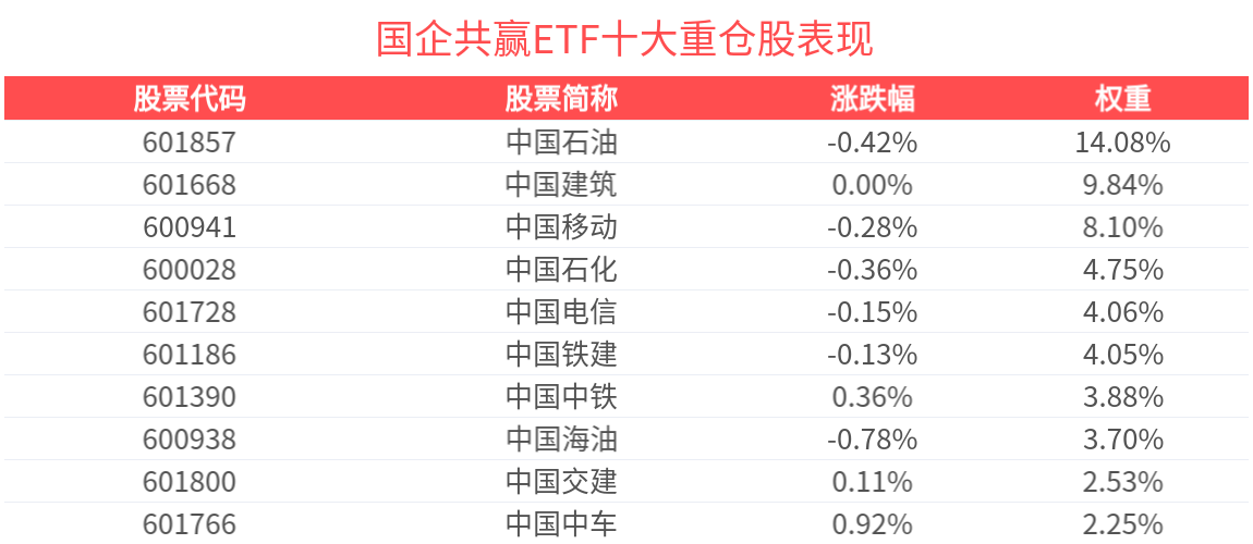 国企适合底仓配置，国企共赢ETF(159719)投资机会受关注
