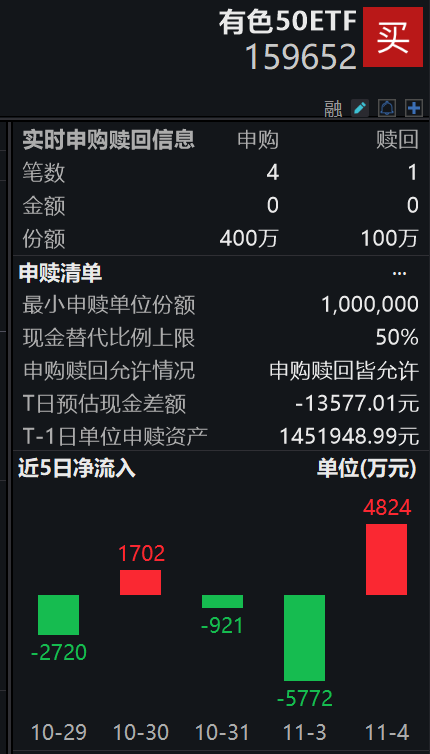 有色板块午后上扬，天齐锂业涨超3%，有色50ETF(159652)午后翻红涨近1%，资金实时净流入！工业金属价格高位震荡，机构看好后市行情