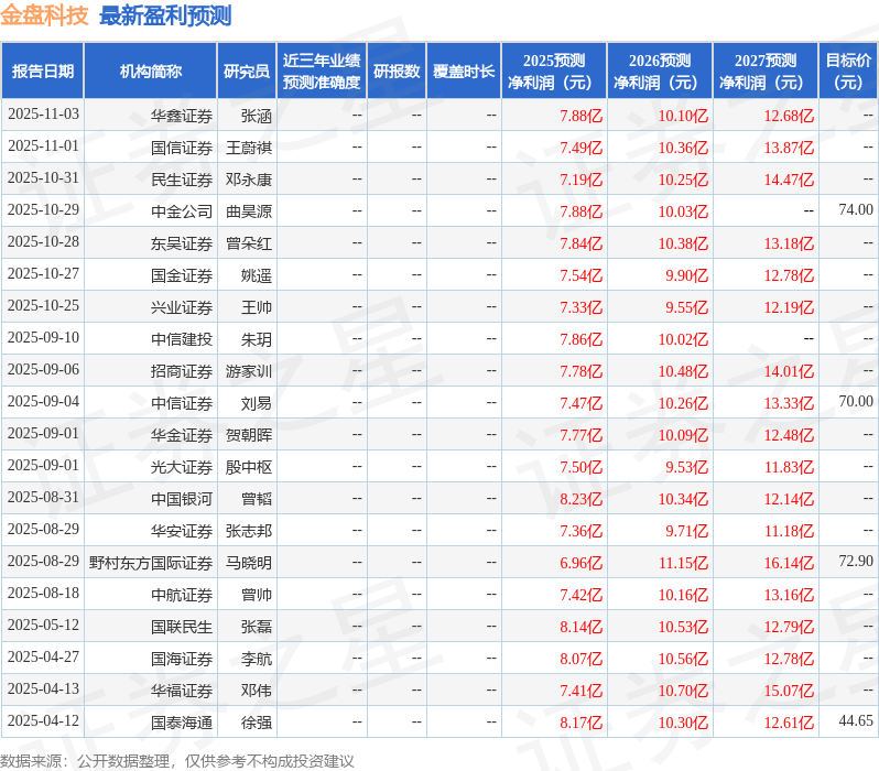 华金证券：给予金盘科技买入评级