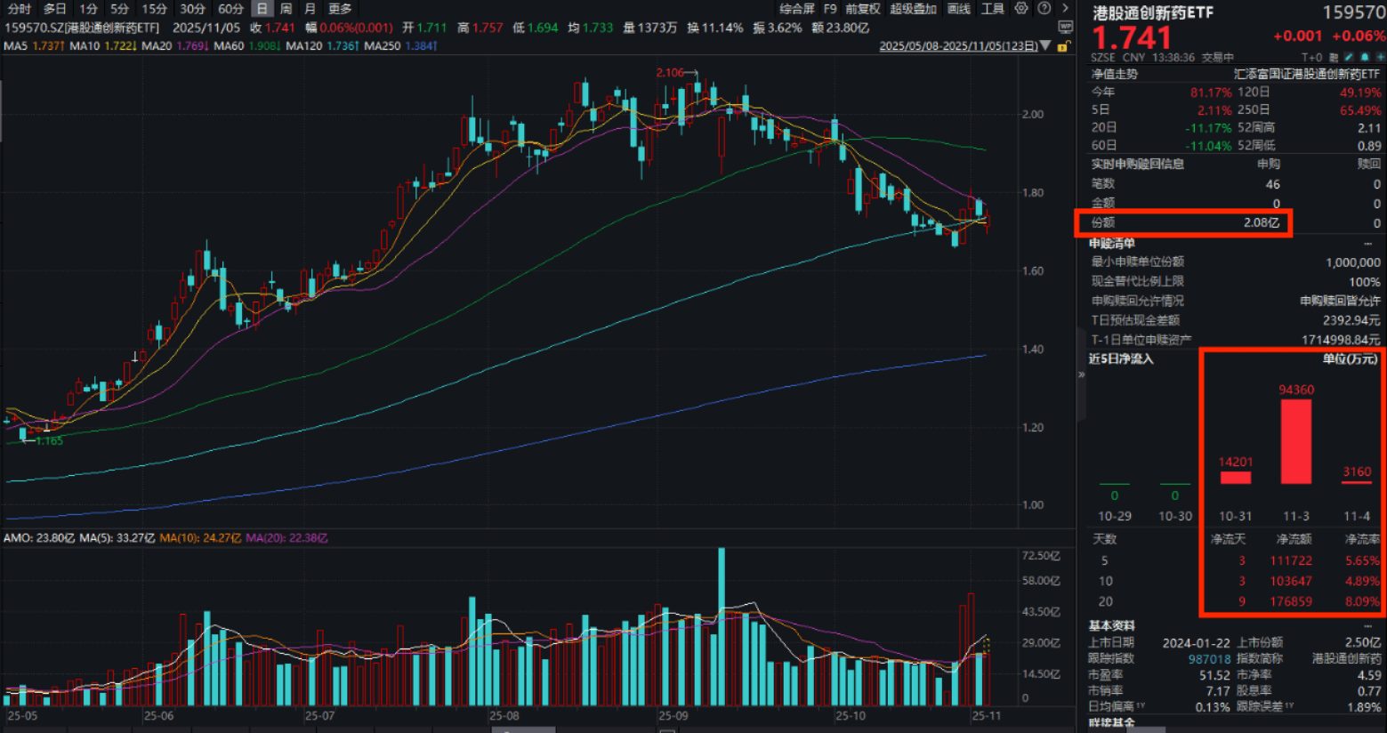 2025年国谈顺利落幕！港股通创新药ETF(159570)盘中翻红，连续4日累计揽金15亿元！机构：为什么2026年创新药仍将是投资主线？