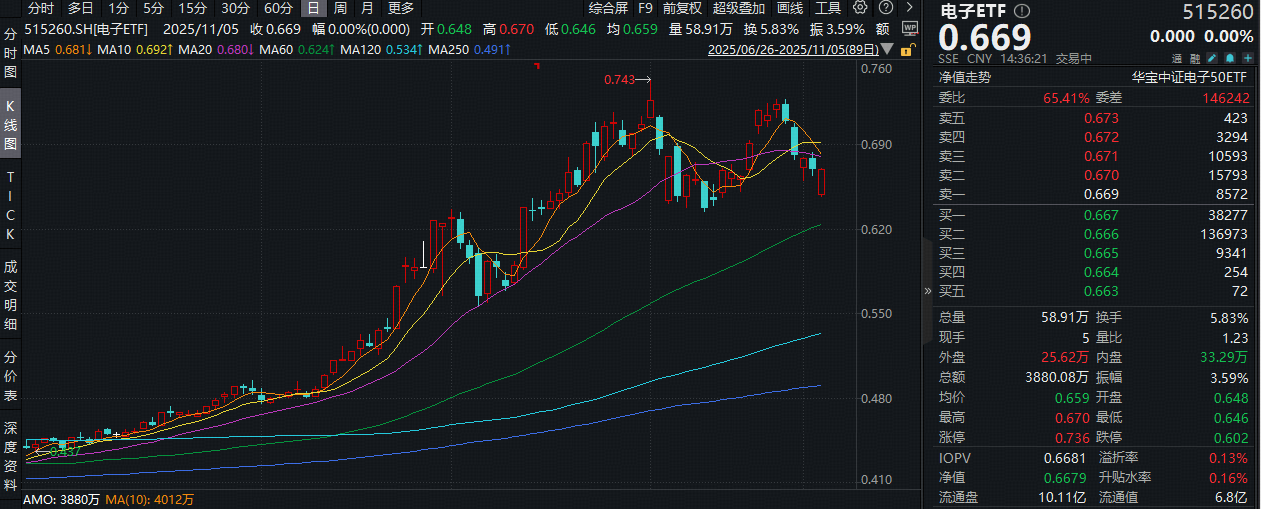 ETF盘中资讯｜果链龙头立讯精密涨超1%，电子ETF尾盘拉升，中长期均线多头排列！机构：关注果链出货量超预期机会！