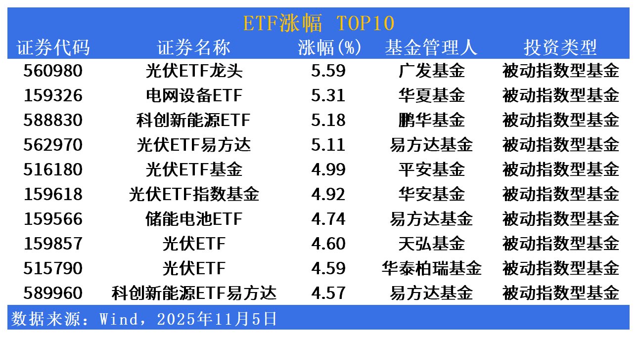 ETF市场日报 | 光伏板块再度领涨！日韩、软件相关ETF回调居前