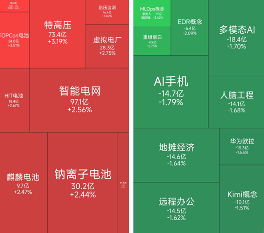 电网设备板块全线爆发，28位基金经理发生任职变动