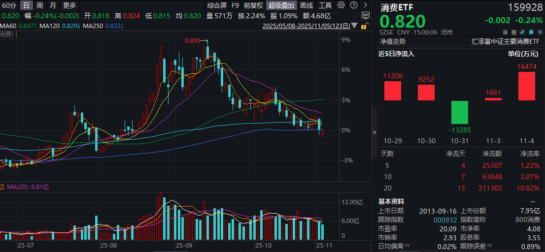 白酒加速出清！消费ETF(159928)微跌0.24%，指数估值处于10年超低位！港股通消费50ETF(159268)连续2日回调“吸金”！