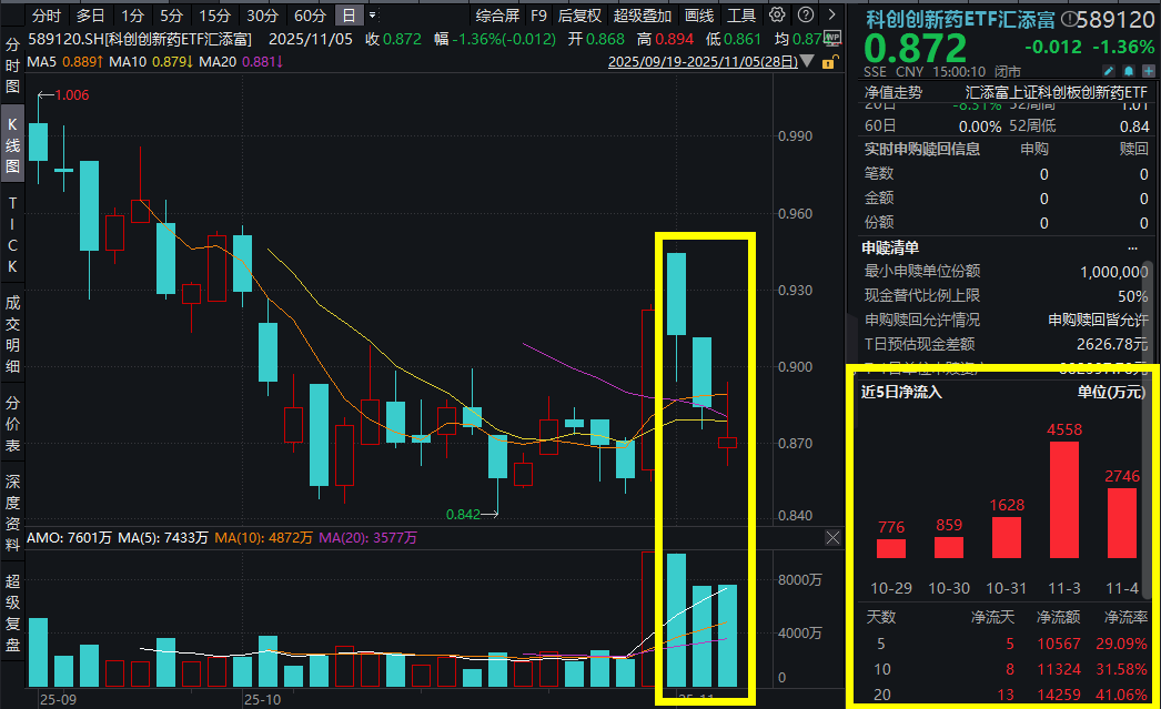 科创创新药延续回调，三生国健跌逾8%！科创创新药ETF汇添富(589120)跌超1%，资金连续6日增仓超1亿元！医保谈判收官，CAR-T疗法有望突破