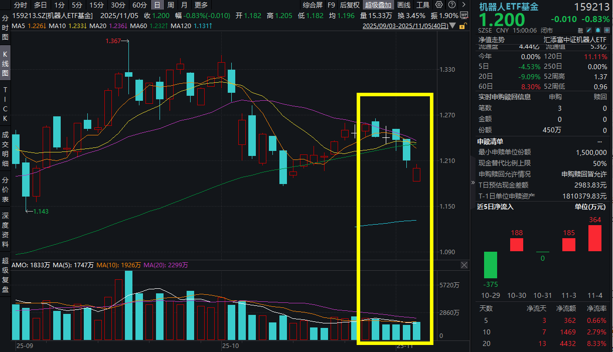 马斯克“万亿薪酬”要黄？机器人板块承压！机器人ETF基金(159213)弱势五连阴，再获资金逆势加仓！机构坚定看好人形机器人产业趋势！