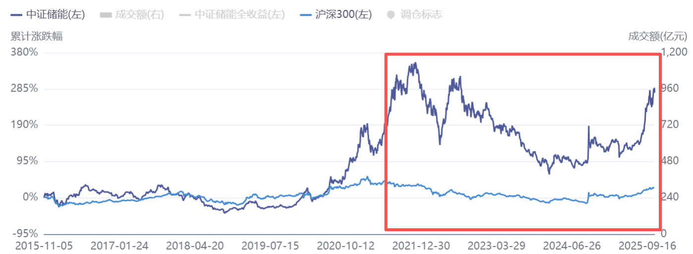 “北美缺电”或进一步提升行业景气度，储能电池ETF(159566)备受关注