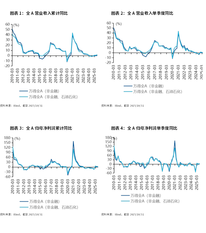 三季报落地，A股上行迎来基本面支撑