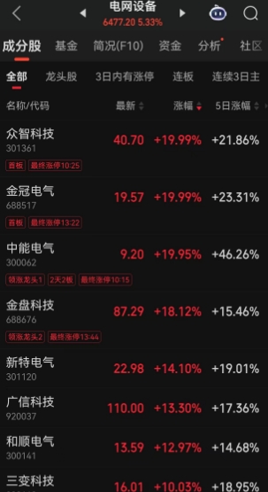 A股搞笑一幕上演！一边嘴上喊着AI的泡沫，却诚实爆炒AI缺电，国内10年的电力超级周期开启？电网设备板块成A股“带头大哥”，各路资金蜂拥而至