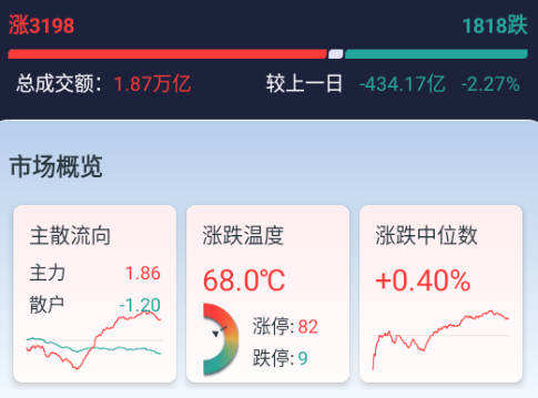 游资狂欢！多路资金涌入电力股，特变电工、灿能电力、神马电力等受关注
