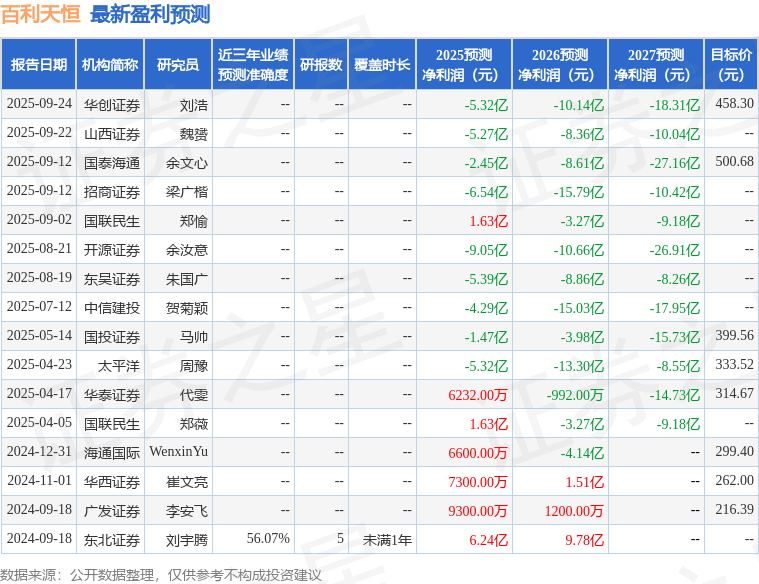 百利天恒：10月28日接受机构调研，包括知名机构明汯投资，高毅资产的多家机构参与